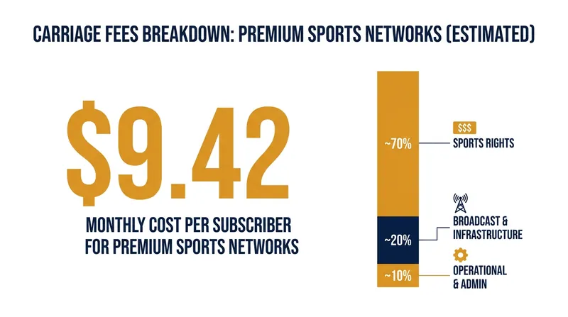 Premium sports networks carry the highest per-subscriber fees in the television industry.