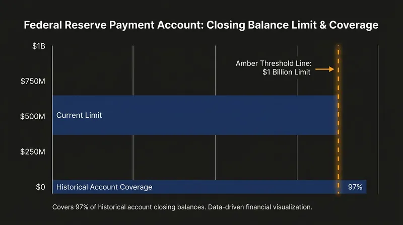 The Fed's proposed $1 billion closing balance limit is designed to cover the vast majority of daily payment flows while mitigating systemic risk.