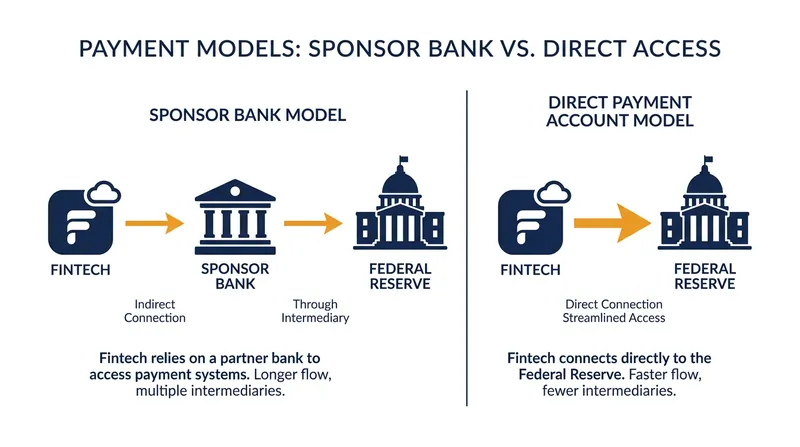 How the proposed Payment Account removes the intermediary sponsor bank from the settlement process.