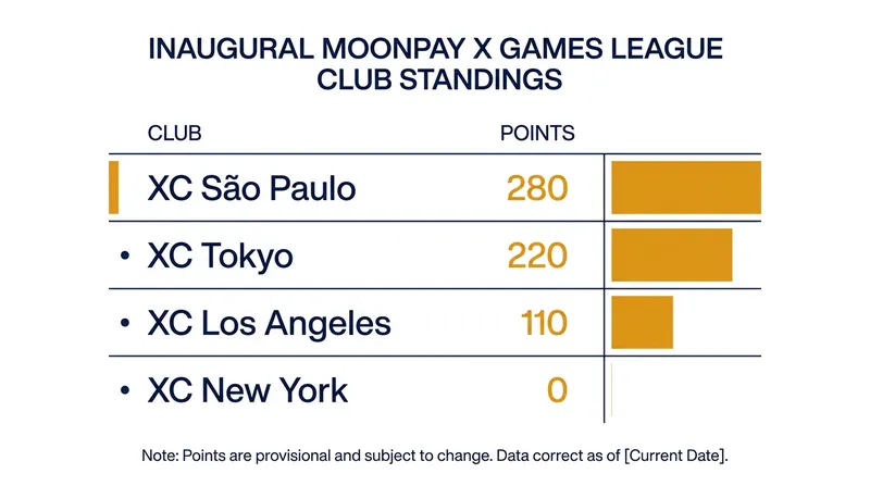 XC São Paulo took an early lead in the inaugural club standings following the opening day of competition.