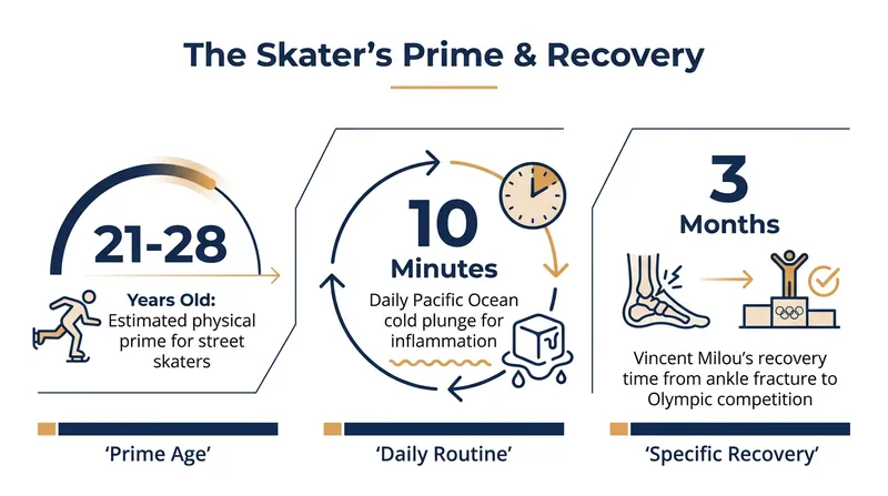 The timeline of recovery and physical peaks for today's elite street skateboarders.