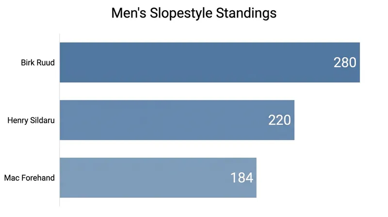 Birk Ruud maintained a comfortable lead in his signature slopestyle event.