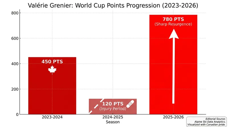 Grenier's World Cup performance metrics reflect her successful return to elite form.