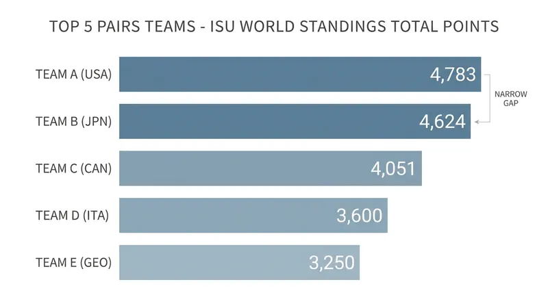 The point differential between the top five teams highlights the expanding global depth of the discipline.