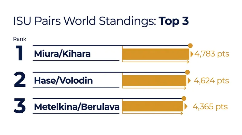 The top three pairs teams are separated by less than 450 points heading into the new season.
