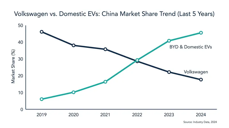 Volkswagen's sales in China tumbled 20% in the first quarter of 2026 amid rising domestic competition.