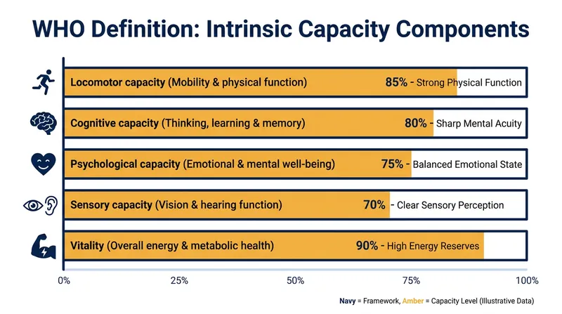 Intrinsic capacity measures functional healthspan rather than absolute lifespan.