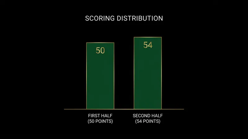The Junior Springboks maintained a relentless scoring pace, adding 54 points in the second half after a 50-point opening period.