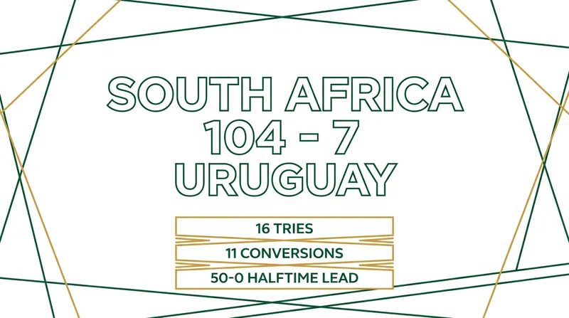 South Africa's 104-point haul equaled their longest winning streak in the competition's history.