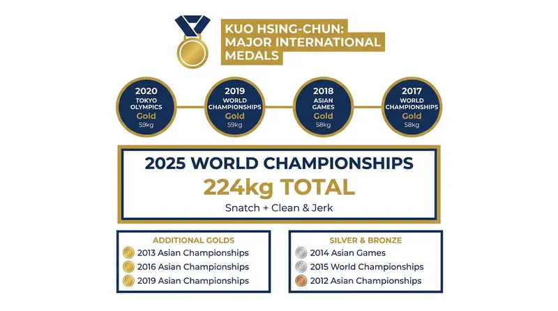 Kuo's recent performance metrics and career milestones.