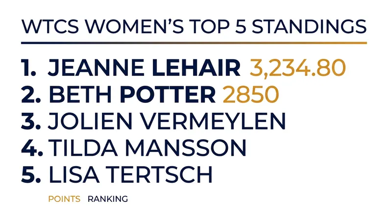 Jeanne Lehair has overtaken Beth Potter for the World No. 1 ranking in the WTCS.