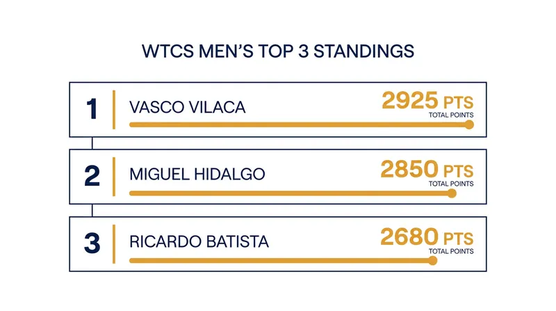 Portugal's Vasco Vilaca maintains a firm grip on the men's WTCS leaderboard.