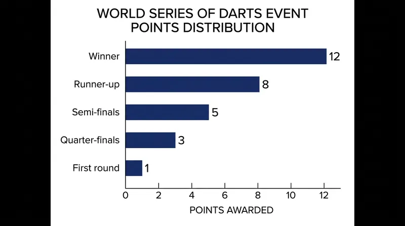 With 12 points available for a tournament win, the standings can shift dramatically in a single weekend.
