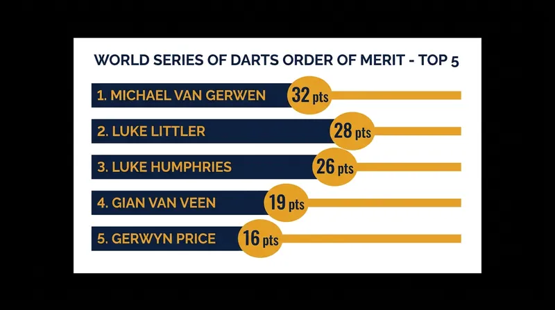 The top of the World Series Order of Merit remains tight after the US Darts Masters.