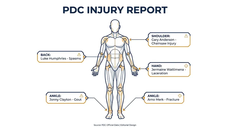 A breakdown of the notable injuries affecting the PDC tour this season.