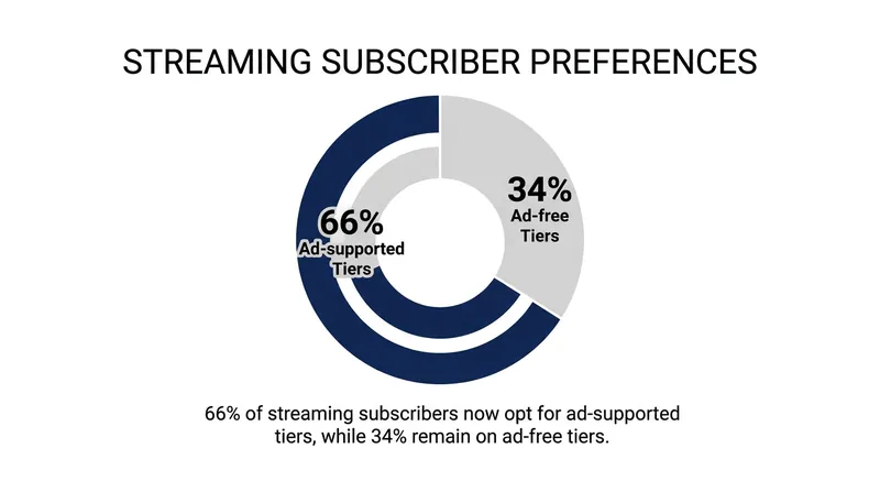 Two-thirds of streaming subscribers now utilize ad-supported tiers to manage rising costs.