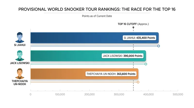 Thepchaiya Un-Nooh's early exit deals a blow to his hopes of closing the gap on the elite Top 16.