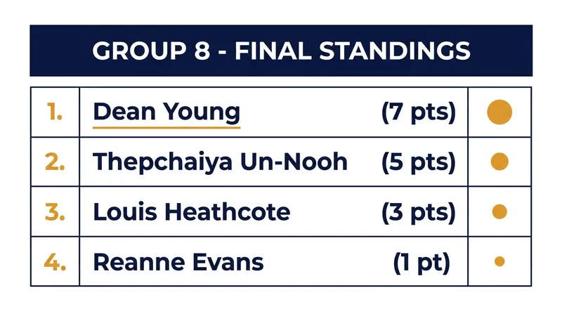 Dean Young topped Group 8 with an undefeated run, securing 7 points to advance to Stage Two.