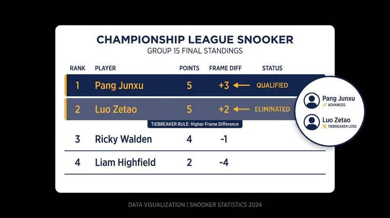 Pang Junxu edged Luo Zetao by a single frame in the net frame difference tiebreaker to win Group 15.