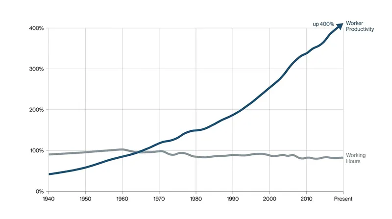 Despite a 400 percent increase in productivity since the 1940s, the standard American workweek has remained frozen at 40 hours.