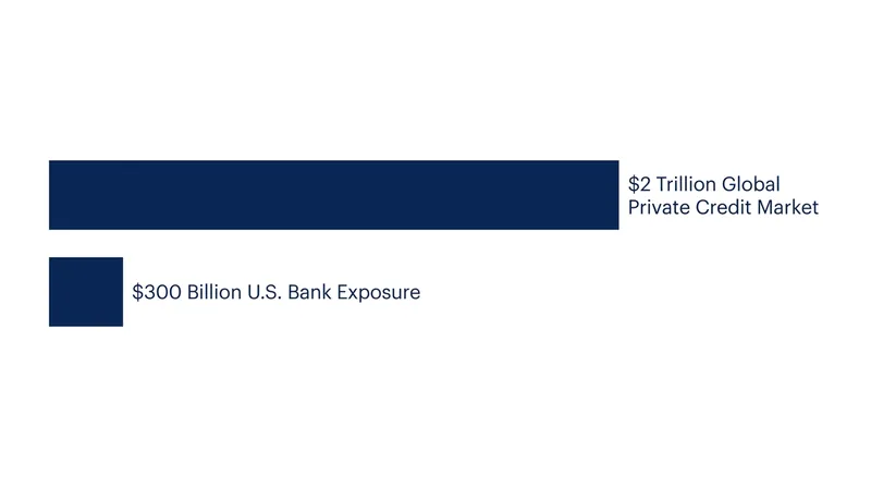 While the global private credit market has reached $2 trillion, direct U.S. bank exposure remains a fraction of the total.