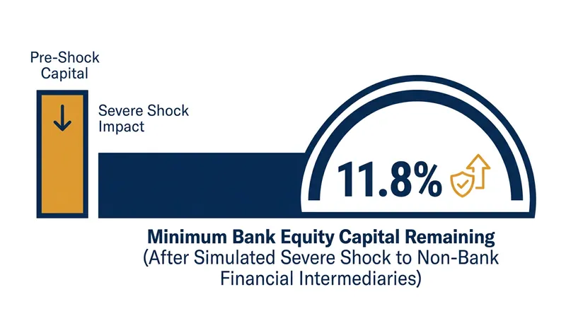 Federal Reserve stress tests indicate that banks hold sufficient capital to withstand severe shocks to the private credit sector.