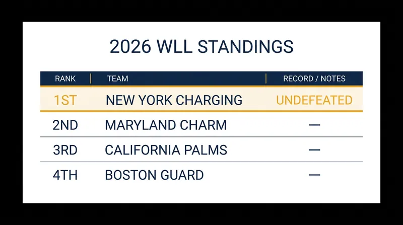 Current 2026 Women's Lacrosse League standings as the All-Star break approaches.