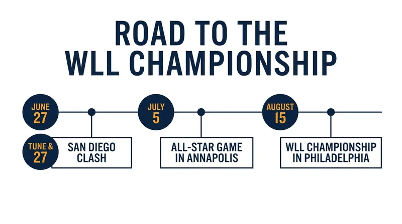Key dates remaining in the 2026 WLL season schedule.
