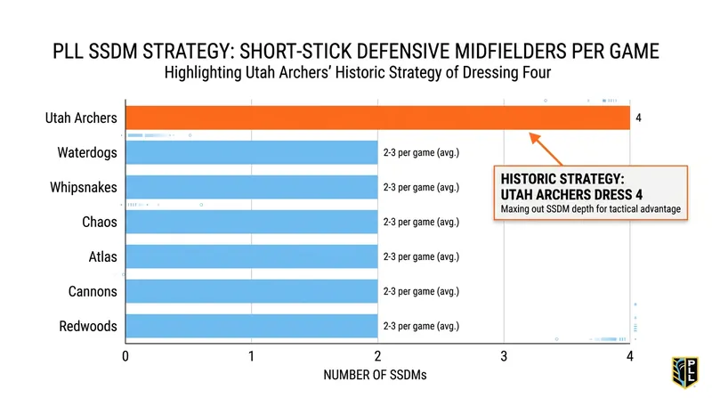 The Utah Archers are deploying unprecedented defensive depth to combat the physical attrition of the outdoor season.