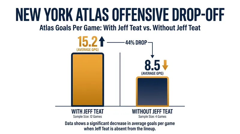 The New York Atlas offense has struggled to find its rhythm following the loss of their primary initiator.