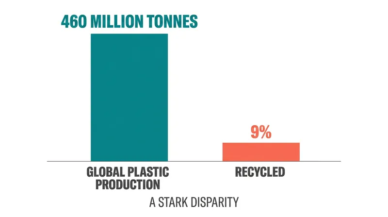 Only 9% of the 460 million tonnes of plastic produced annually is successfully recycled.