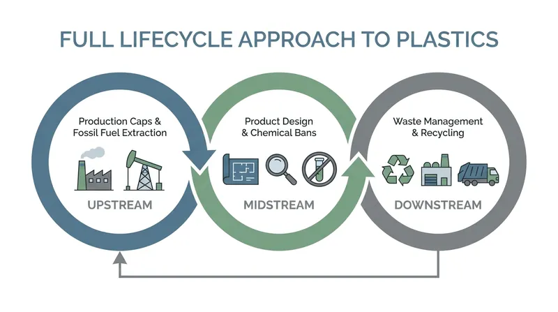 The 'Full Lifecycle Approach' advocates for upstream production limits, not just downstream recycling.