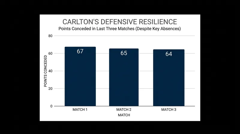 Carlton's defense has remained resolute even in the absence of their co-vice captain.