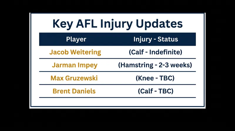 Several premiership contenders are managing soft-tissue injuries as the season crosses its midpoint.