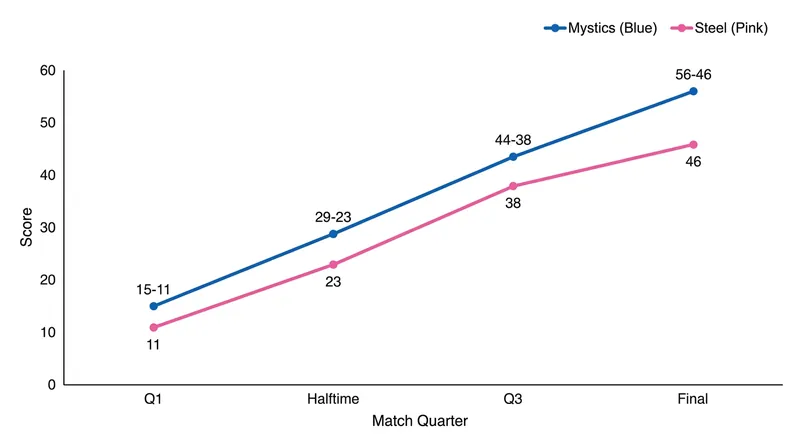 The Mystics maintained a steady lead throughout the match, holding off multiple surges from the Steel.
