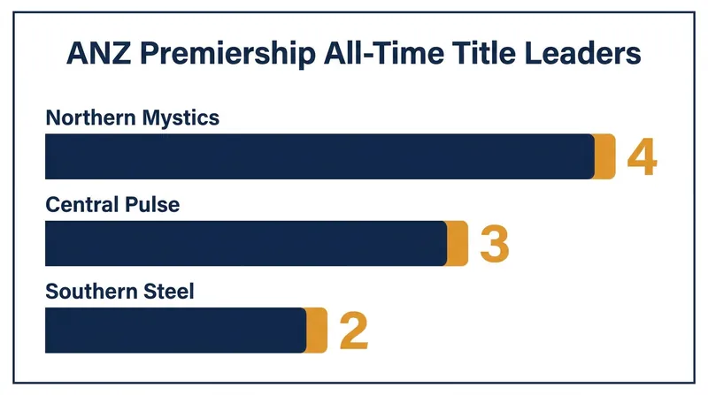 The Mystics now stand alone as the most successful franchise in ANZ Premiership history.