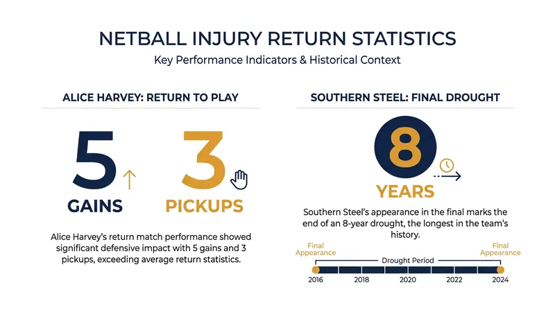 Key statistics highlighting the impact of returning players and sidelined leaders.