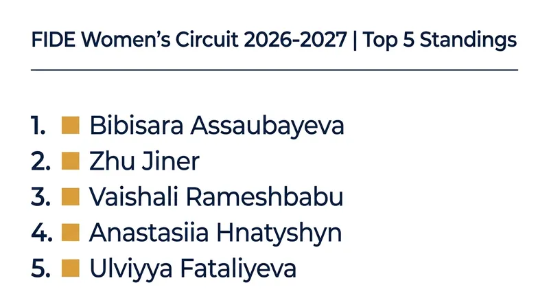 The current top five players in the FIDE Women's Circuit standings as of June 2026.