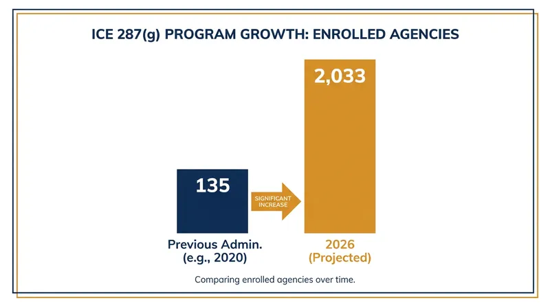 The 287(g) program, which deputizes local police for immigration enforcement, has expanded dramatically.