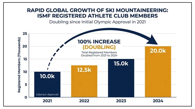 Global participation in ski mountaineering has surged since the sport was first tapped for Olympic inclusion.