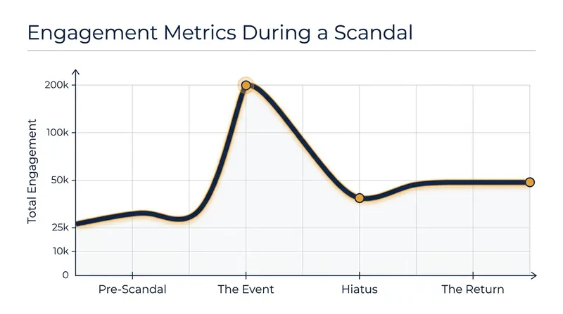 Algorithms reward the massive influx of attention during a controversy, often resulting in a higher long-term baseline.
