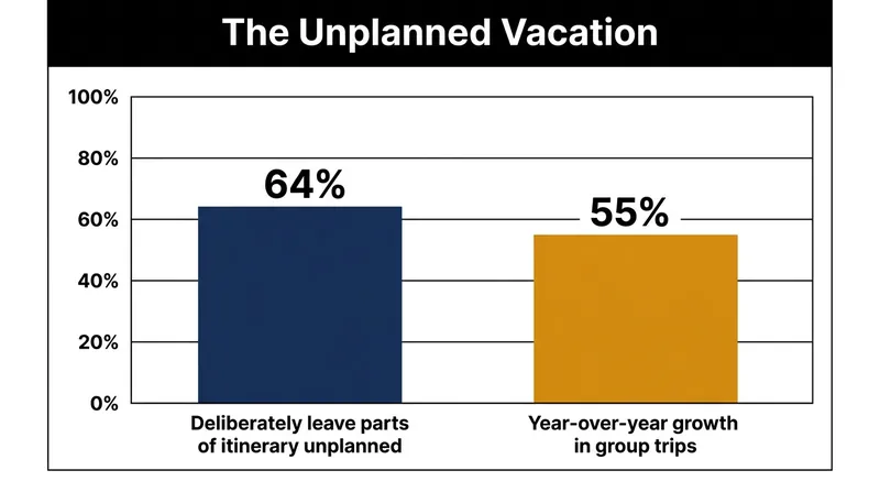 Recent data indicates a massive generational shift toward unstructured, spontaneous travel.