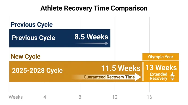 The 'less is more' calendar guarantees players 11.5 weeks of dedicated recovery time annually.