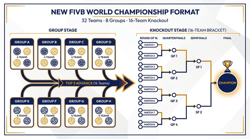 The new streamlined format caps the maximum number of matches a team must play to win the title at seven.