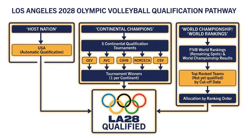 By eliminating standalone Olympic qualifiers, the FIVB has streamlined the path to the Los Angeles 2028 Games.