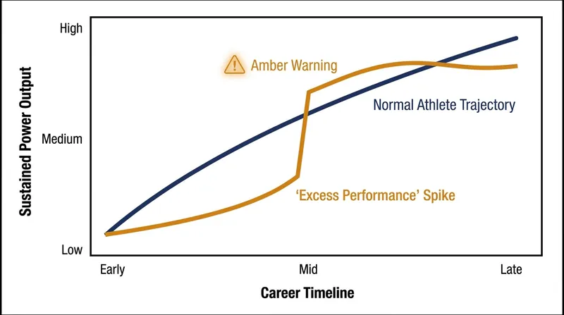 The model looks for 'excess performances' that deviate from a rider's historical baseline.