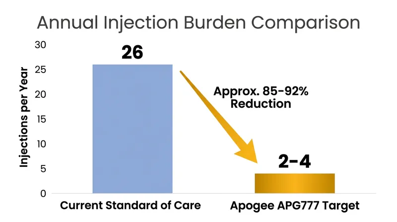 Apogee's extended half-life technology aims to drastically reduce the number of injections patients need per year.
