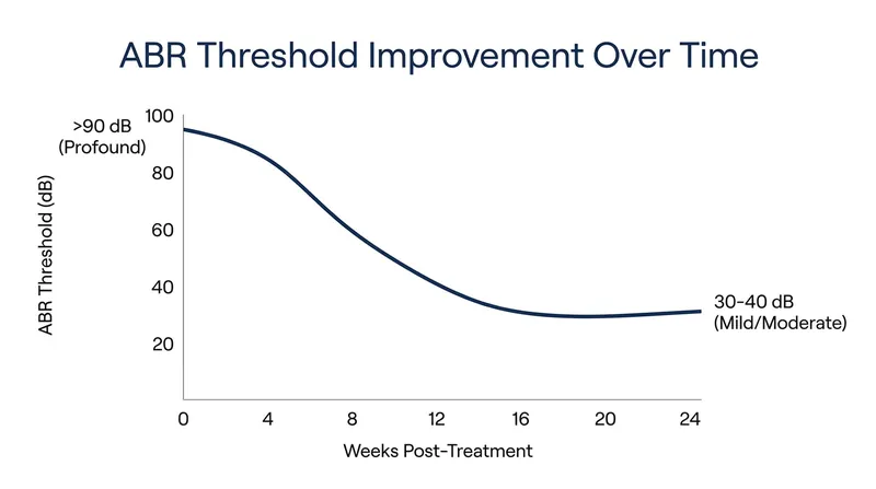 Clinical data shows patients moving from profound deafness to functional, conversational hearing within 24 weeks of the single-dose infusion.
