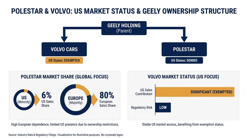 Despite sharing a parent company and a US factory, Volvo and Polestar face vastly different regulatory realities.