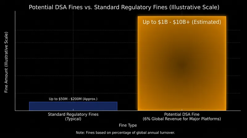 Non-compliance with the DSA can cost platforms up to 6% of their global annual turnover.